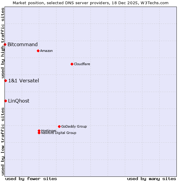 Market position of LinQhost vs. 1&1 Versatel vs. Bitcommand