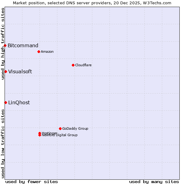 Market position of LinQhost vs. Visualsoft vs. Bitcommand