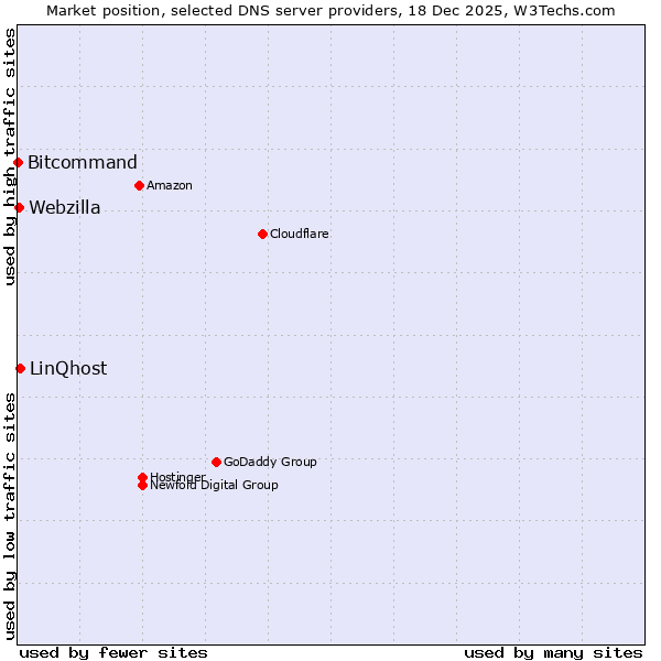 Market position of LinQhost vs. Webzilla vs. Bitcommand