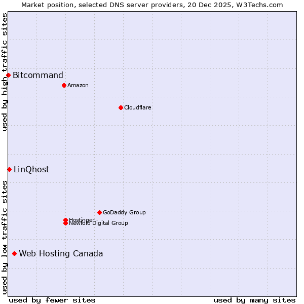 Market position of Web Hosting Canada vs. LinQhost vs. Bitcommand