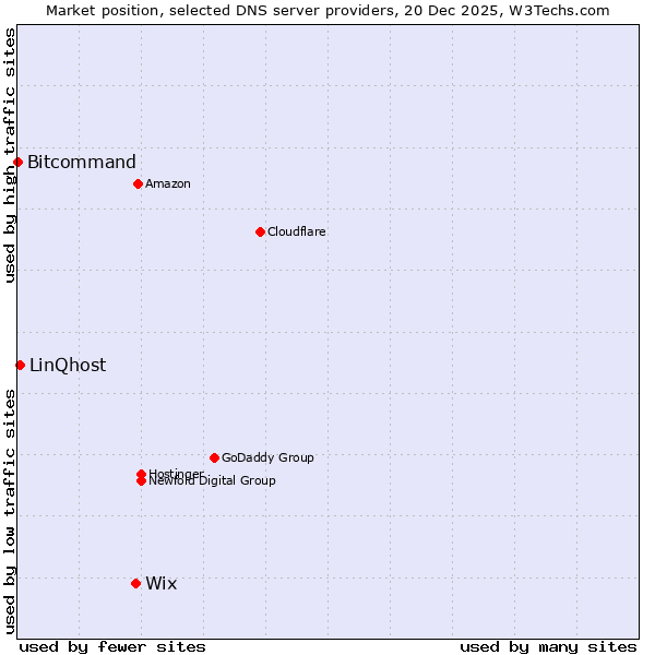 Market position of Wix vs. LinQhost vs. Bitcommand
