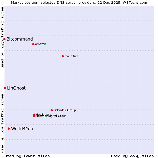 Market position of World4You vs. LinQhost vs. Bitcommand