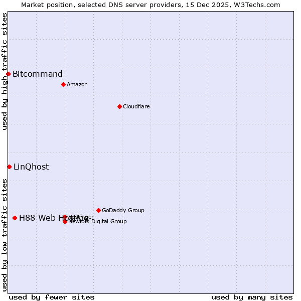 Market position of H88 Web Hosting vs. LinQhost vs. Bitcommand