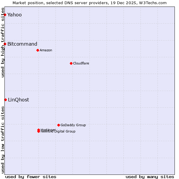 Market position of LinQhost vs. Bitcommand vs. Yahoo