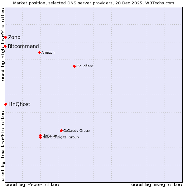 Market position of LinQhost vs. Zoho vs. Bitcommand