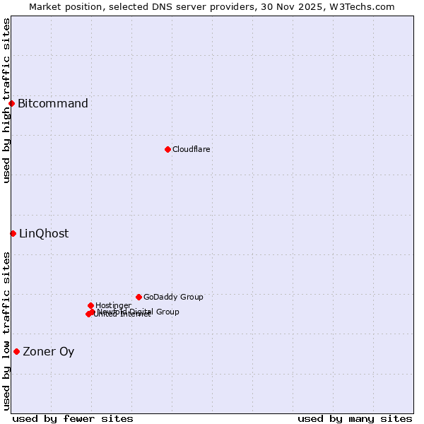Market position of Zoner Oy vs. LinQhost vs. Bitcommand
