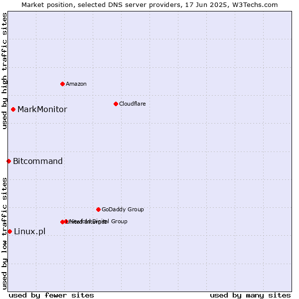 Market position of MarkMonitor vs. Linux.pl vs. Bitcommand