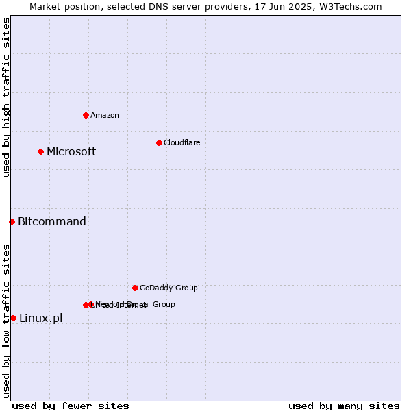 Market position of Microsoft vs. Linux.pl vs. Bitcommand