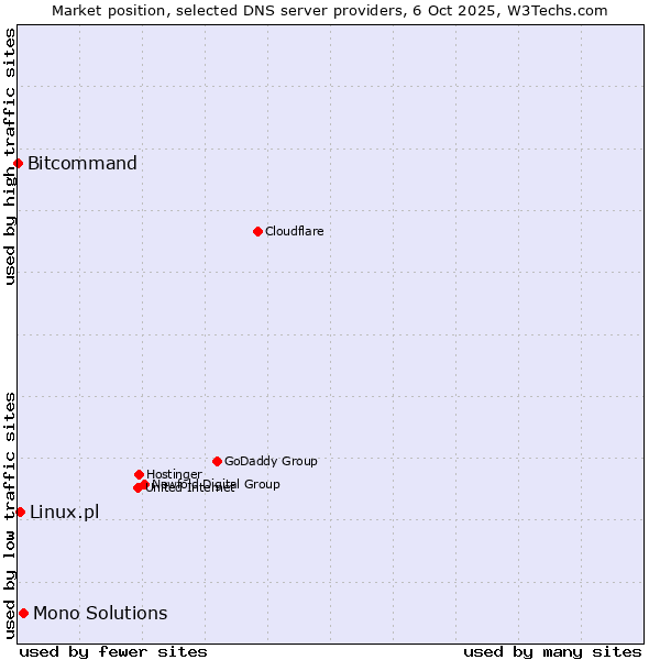 Market position of Mono Solutions vs. Linux.pl vs. Bitcommand