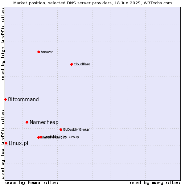 Market position of Namecheap vs. Linux.pl vs. Bitcommand
