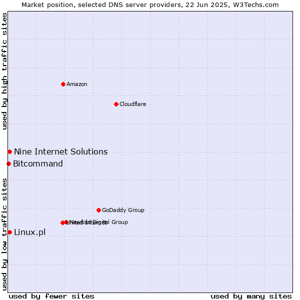 Market position of Nine Internet Solutions vs. Linux.pl vs. Bitcommand
