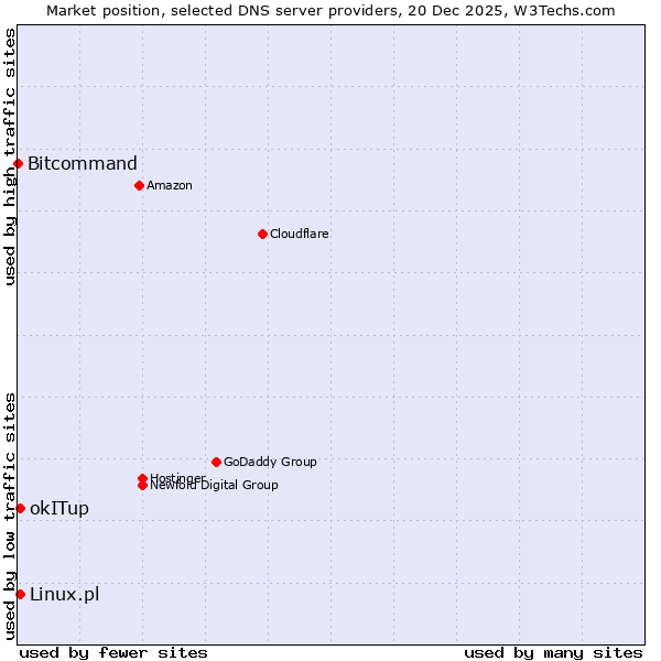 Market position of Linux.pl vs. okITup vs. Bitcommand