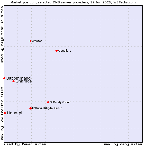 Market position of Onamae vs. Linux.pl vs. Bitcommand