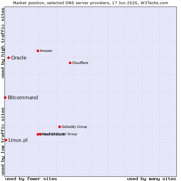 Market position of Oracle vs. Linux.pl vs. Bitcommand