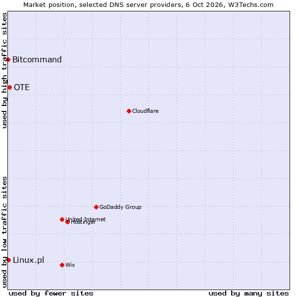 Market position of OTE vs. Linux.pl vs. Bitcommand