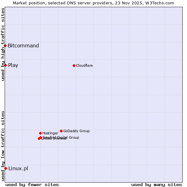 Market position of Linux.pl vs. Play vs. Bitcommand