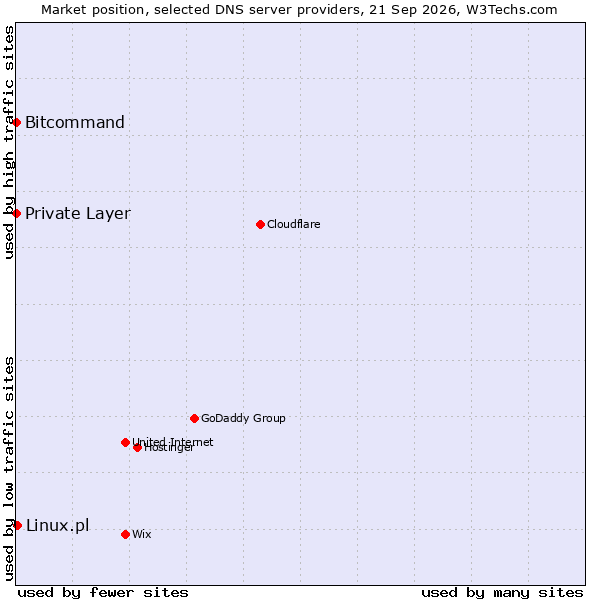 Market position of Linux.pl vs. Bitcommand vs. Private Layer