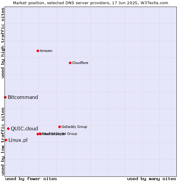Market position of QUIC.cloud vs. Linux.pl vs. Bitcommand