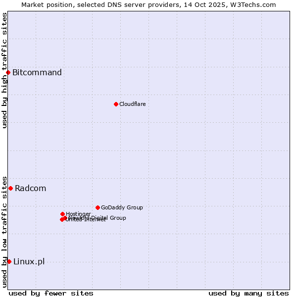 Market position of Radcom vs. Linux.pl vs. Bitcommand