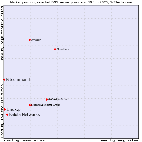 Market position of Raiola Networks vs. Linux.pl vs. Bitcommand