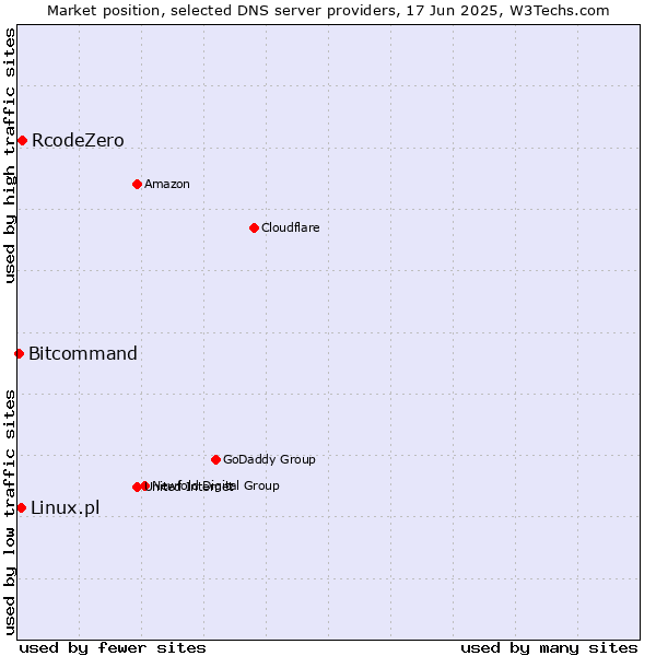 Market position of RcodeZero vs. Linux.pl vs. Bitcommand