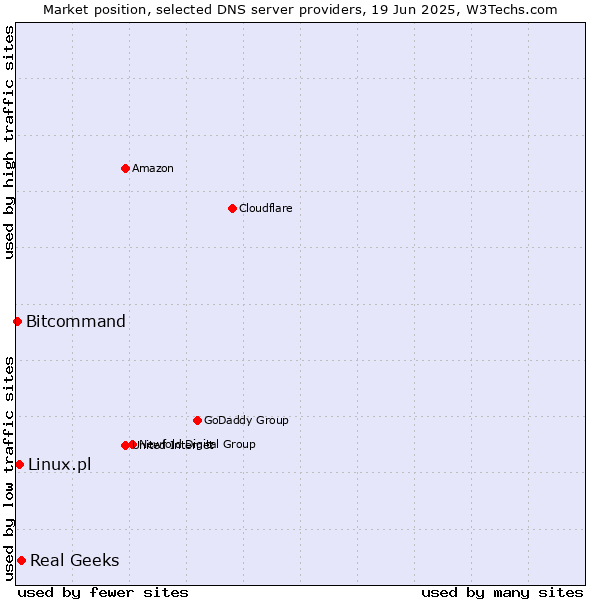Market position of Real Geeks vs. Linux.pl vs. Bitcommand