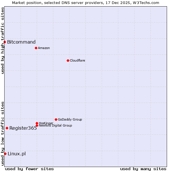 Market position of Register365 vs. Linux.pl vs. Bitcommand
