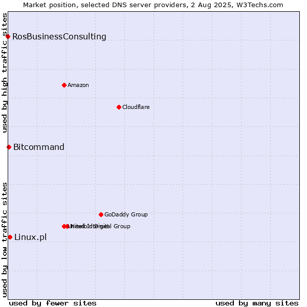 Market position of Linux.pl vs. Bitcommand vs. RosBusinessConsulting
