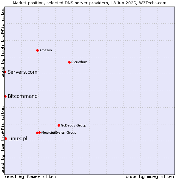 Market position of Linux.pl vs. Bitcommand vs. Servers.com