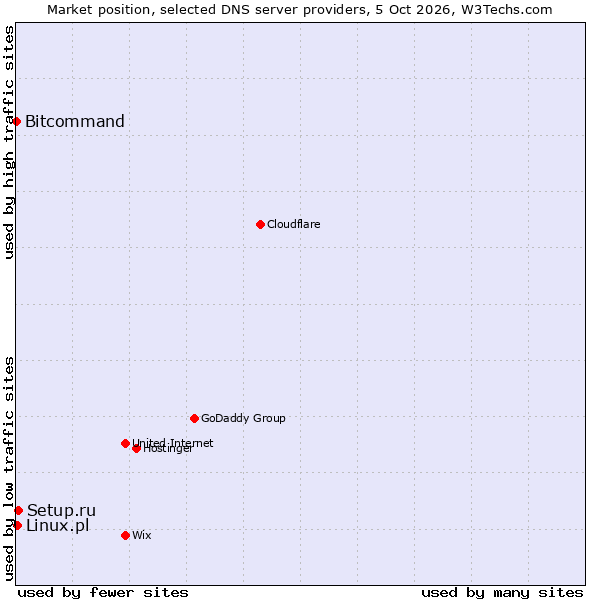 Market position of Setup.ru vs. Linux.pl vs. Bitcommand