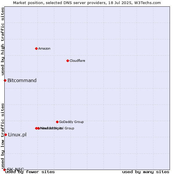 Market position of Linux.pl vs. Bitcommand vs. SK-NIC