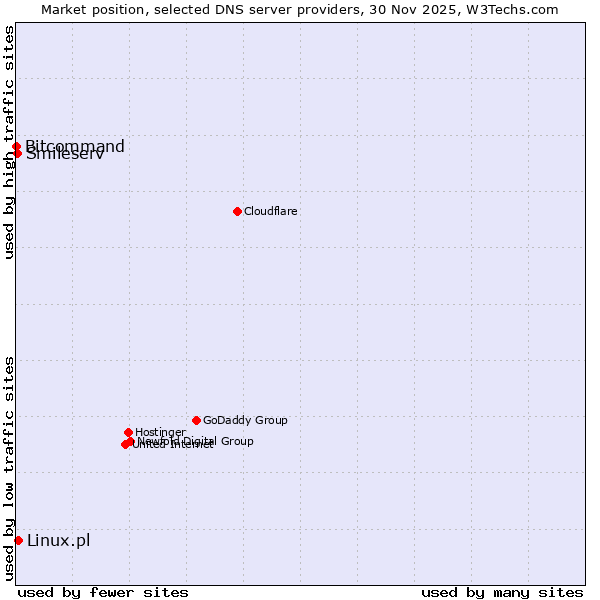 Market position of Linux.pl vs. Smileserv vs. Bitcommand