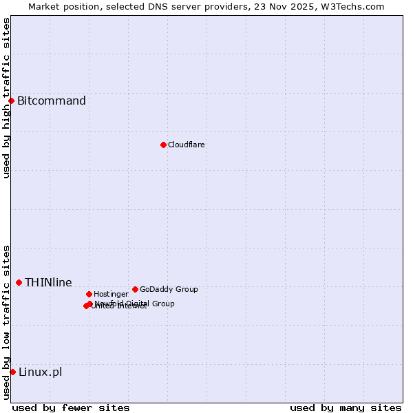 Market position of THINline vs. Linux.pl vs. Bitcommand