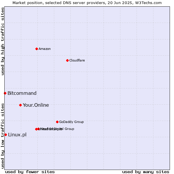 Market position of Your.Online vs. Linux.pl vs. Bitcommand