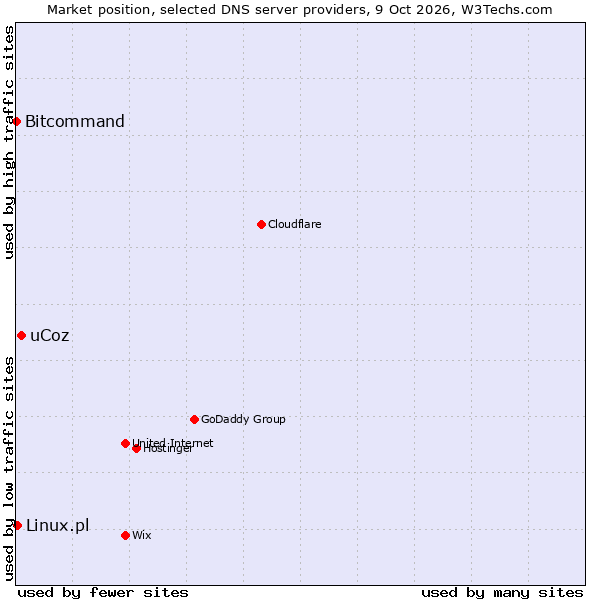 Market position of uCoz vs. Linux.pl vs. Bitcommand