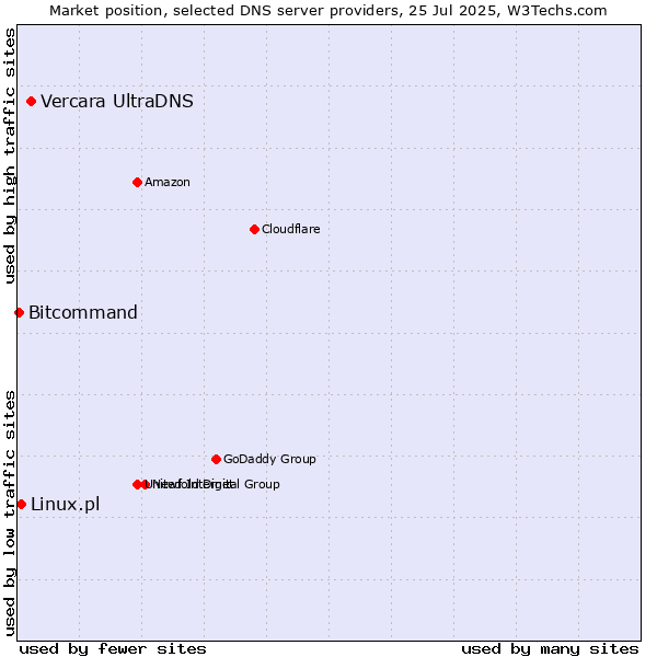 Market position of Vercara UltraDNS vs. Linux.pl vs. Bitcommand