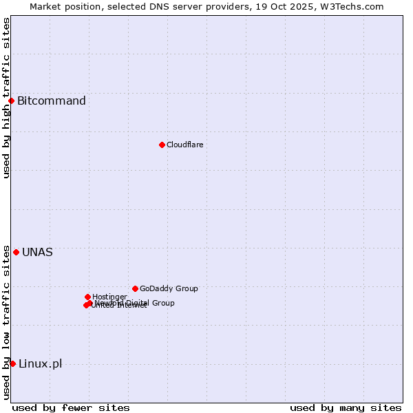 Market position of UNAS vs. Linux.pl vs. Bitcommand