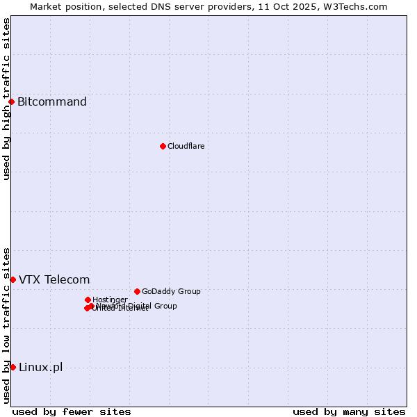 Market position of Linux.pl vs. VTX Telecom vs. Bitcommand