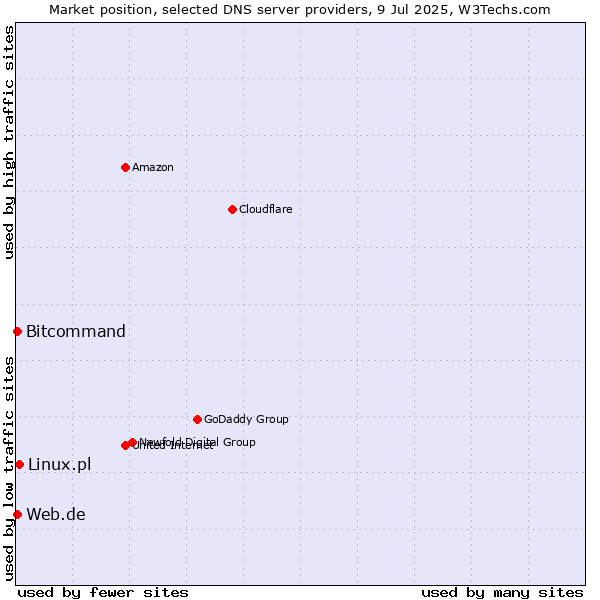 Market position of Linux.pl vs. Web.de vs. Bitcommand