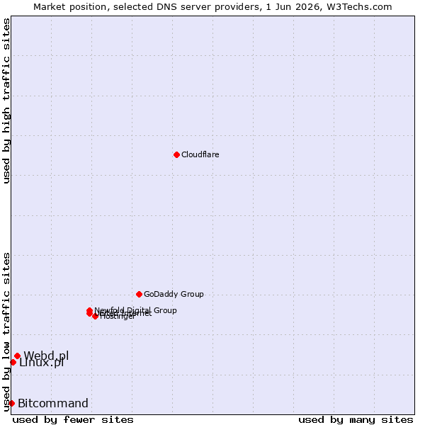 Market position of Webd.pl vs. Linux.pl vs. Bitcommand