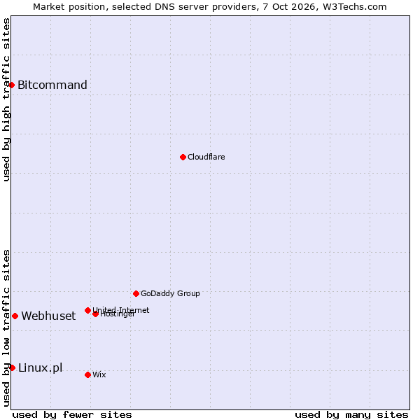 Market position of Webhuset vs. Linux.pl vs. Bitcommand