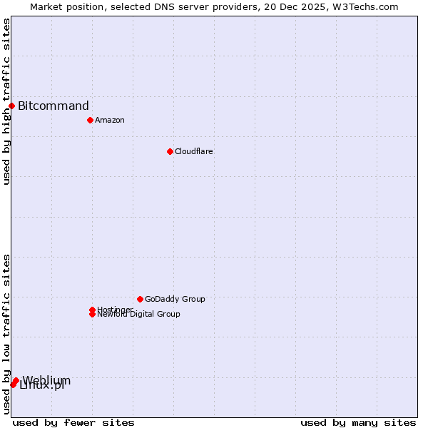 Market position of Weblium vs. Linux.pl vs. Bitcommand
