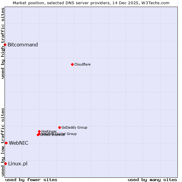 Market position of WebNIC vs. Linux.pl vs. Bitcommand