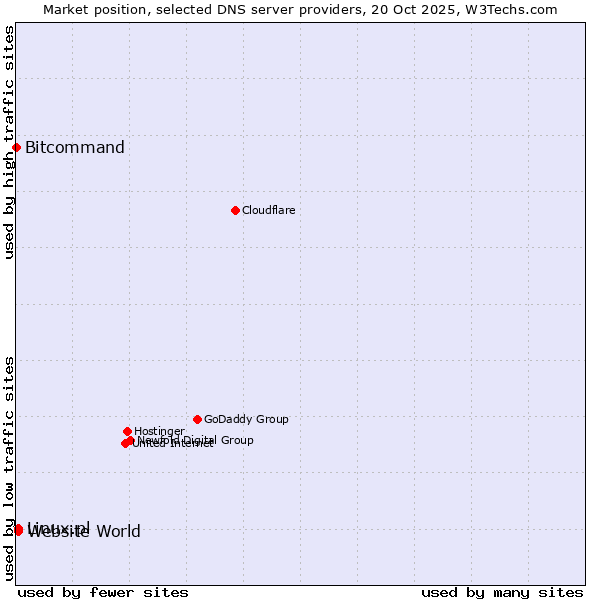 Market position of Linux.pl vs. Website World vs. Bitcommand