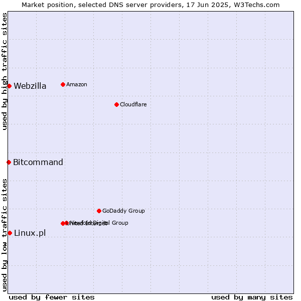 Market position of Linux.pl vs. Webzilla vs. Bitcommand