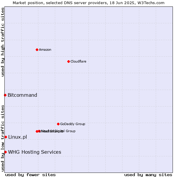 Market position of Linux.pl vs. WHG Hosting Services vs. Bitcommand