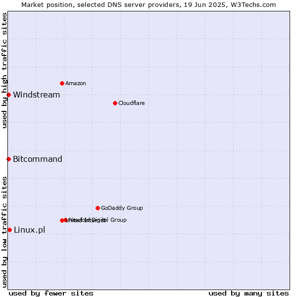 Market position of Linux.pl vs. Windstream vs. Bitcommand