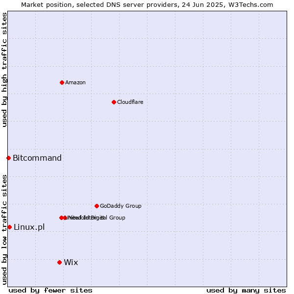 Market position of Wix vs. Linux.pl vs. Bitcommand