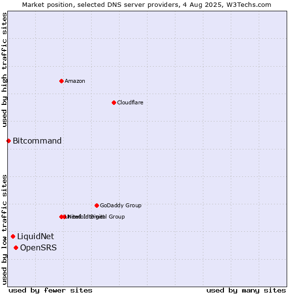 Market position of OpenSRS vs. LiquidNet vs. Bitcommand