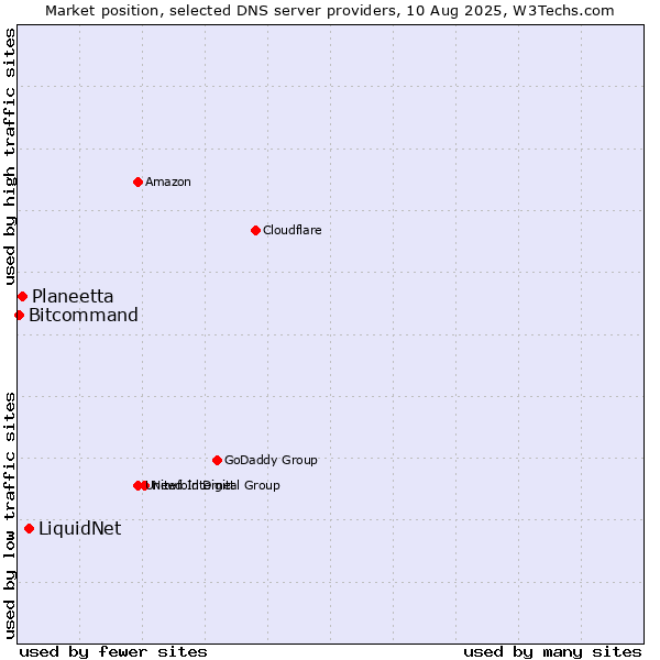 Market position of LiquidNet vs. Planeetta vs. Bitcommand